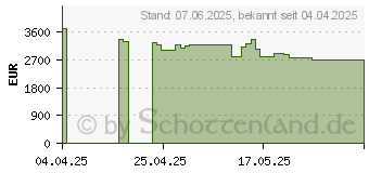 Preistrend fr Gainward GeForce RTX 5090 Phantom GS (NE75090S19R5-GB2020P)