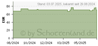 Preistrend fr Roline Sockel fr Netzwerkschrank (26.21.0072)