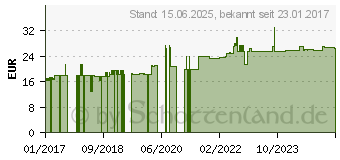 Preistrend fr Roline Patchkabel CAT 6a (21.15.2808)