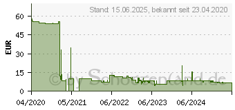 Preistrend fr Brother Farbband Standard Wachs 110 mm x 300 m (BWS-1D300-110)