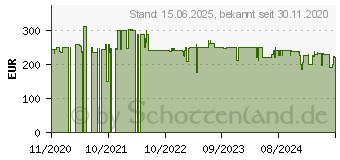Preistrend fr EUFAB Crow Plus (4017681115820)