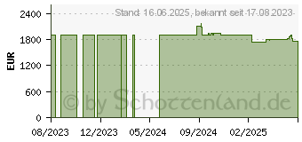 Preistrend fr AG Neovo PD-55Q (PD55Q011M000)