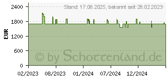 Preistrend fr WatchGuard Firebox T25 (WGT25643)