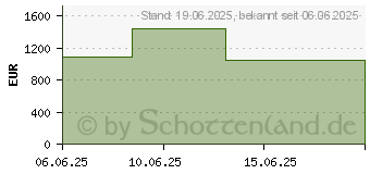 Preistrend fr HP ProDesk 4 G1i (9H7M0ET#ABD)