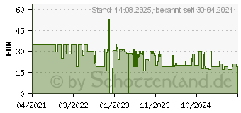 Preistrend für Belkin BoostCharge 25W USB-C Ladegerät (WCA004VF1MWH-B6)