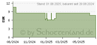 Preistrend fr Roline 19 Zoll Blindblende 2HE (26.21.0094)