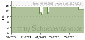 Preistrend fr Roline 19 Zoll Rangierpanel (26.21.0097)