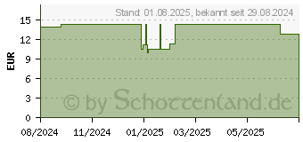 Preistrend fr Roline 19 Zoll Rangierpanel 1 HE (26.21.0262)