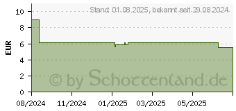 Preistrend fr Roline 19 Zoll Blindblende 1HE (26.21.0258)