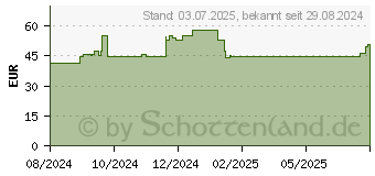 Preistrend fr Roline Lenkrollen fr Server- und Netzwerkschrnke (26.21.0079)