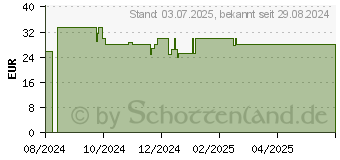 Preistrend fr Roline 19 Zoll Fachboden 1 HE (26.21.0190)