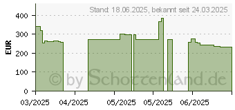 Preistrend fr Seagate BarraCuda 3.5-Zoll HDD (2023)