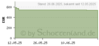 Preistrend fr Kyocera ECOSYS MA3501wfx (110C3C3NL0)