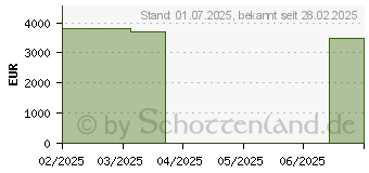 Preistrend fr Medion Erazer Beast 18 X1 (30039669 / MD62731)