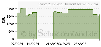 Preistrend fr 48TB Western Digital G-RAID PROJECT 2 (SDPHK2H-048T-MBAAD)
