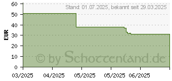 Preistrend fr Lego Rontu der Meisterdrache (71842)