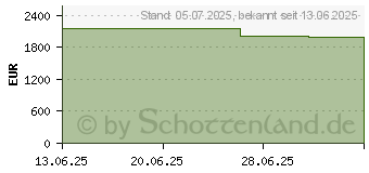 Preistrend fr Acer Swift X 14 OLED SFX14-73G-79BJ (NX.J82EG.004)