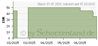 Preistrend fr Lego Jurassic World Flucht vor dem T.Rex (76975)