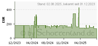 Preistrend fr Acer Nitro KG272S3bmiipfx FHD (UM.HX2EE.301)