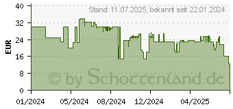 Preistrend fr Belkin BoostCharge Kfz-Ladegert (CCB005BTBK)