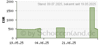 Preistrend fr Gainward GeForce RTX 5060 Ti Python III OC 16GB (NE7506TS19T1-GB2061T)