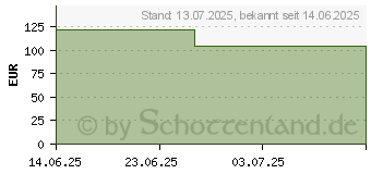 Preistrend fr 1TB Lexar NM990