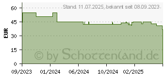 Preistrend fr LEDLENSER HF6R Core (502797)