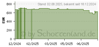 Preistrend fr HP 17-cn3660ng (B04YKEA)