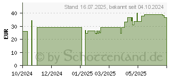 Preistrend fr HP Inc HP 225 (805T1AA#ABB)