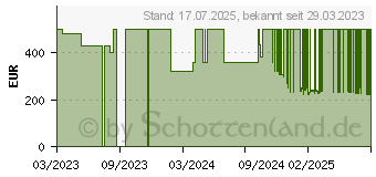 Preistrend fr ZTE Mobiler Wi-Fi 6 5G Router MU5002