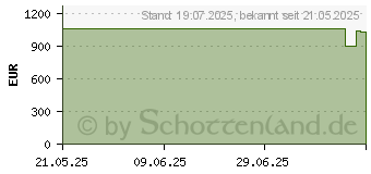 Preistrend fr Lenovo ThinkPad E14 G7 (AMD) (21T0003NGE)