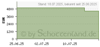 Preistrend fr Acer Predator Helios 16 AI PH16-73-965V (NH.QW0EG.003)