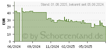 Preistrend fr Mattel Schlummer-Huschen (HXG97)