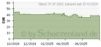 Preistrend fr Dicota Commuter (D32126)