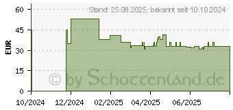 Preistrend fr Sandberg Powerbank 20000 PD20W Connect (421-12)