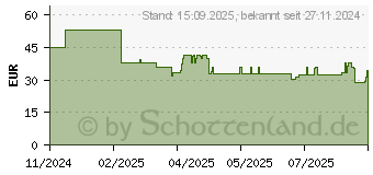 Preistrend fr Sandberg Survivor Powerbank 10000 PD30W (421-11)