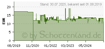 Preistrend fr KMP B58B Druckerpatrone (1537.4801)