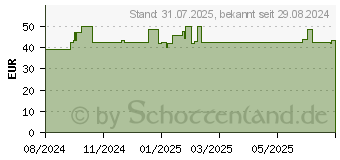 Preistrend fr Roline 19 Zoll Fachboden 1 HE (26.21.0118)