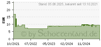 Preistrend fr Goobay Ultra High-Speed HDMI Kabel (58265)