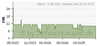 Preistrend fr Hama Rauchmelder GS536 (00223841)