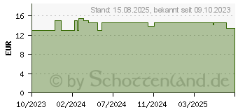 Preistrend fr Goobay Universal-Netzteil 64568