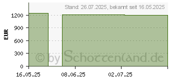 Preistrend fr Viewsonic VP2788-5K UHD+
