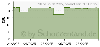 Preistrend fr Enermax ETS-T41 CPU-Khler