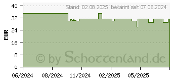 Preistrend fr Aqara Bewegungs- und Lichtsensor P2 (ML-S03D)