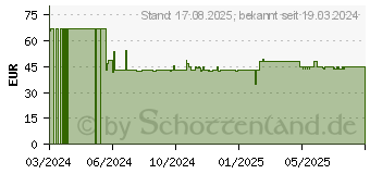 Preistrend fr Ledlenser HF6R Core (502796)