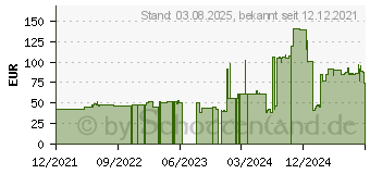 Preistrend fr Transcend JetRam JM5600ASE-32G