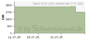 Preistrend fr HP ZBook X G1i (B72X0ET)