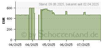 Preistrend fr Nintendo Switch 2 (10015151)