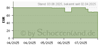 Preistrend fr Nintendo Donkey Kong Bananza (10016190)