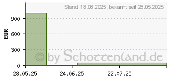 Preistrend fr Xiaomi Smart Band 10 (BHR07PYGL)